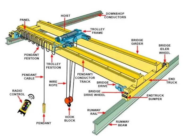 Hoist Wire Conductor Wireless Remote Control Double Beam Overhead Crane Rotating Trolley 20 Ton 120 Ton Price